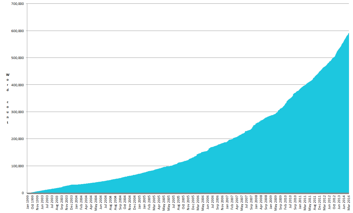 Full image of Graph showing cumulative words written on this blog, peaking at 593,457.