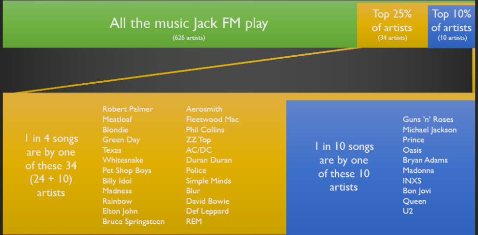 Jack FM: Artist Frequency