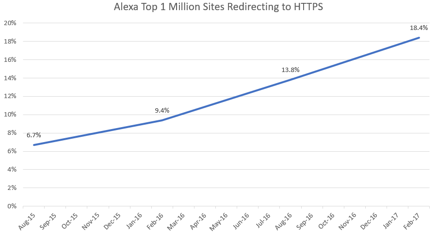 Image representing post: Troy Hunt: HTTPS adoption has reached the tipping point