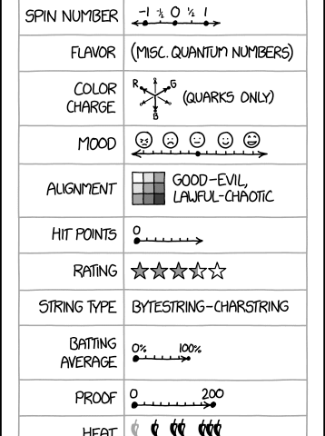 XKCD: Particle Properties