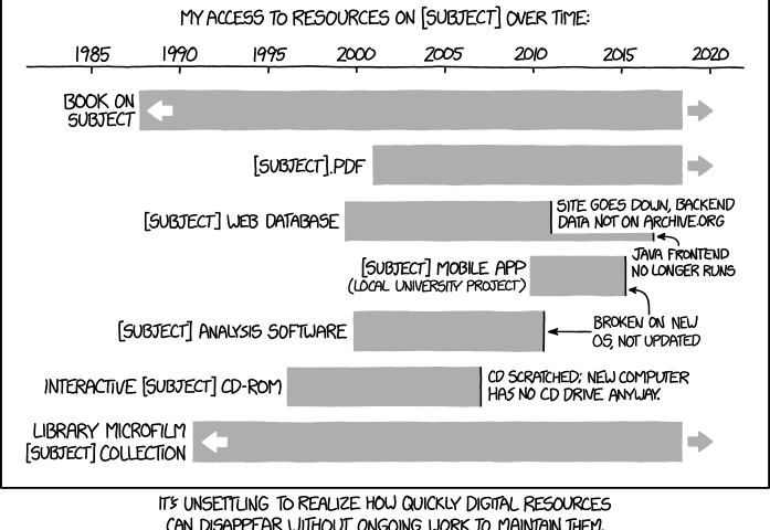 XKCD: Digital Resource Lifespan