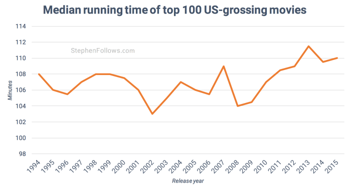 Image representing post: Are movies getting longer?