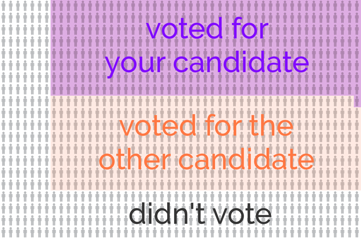 Full image of Breakdown of a 1,000-person electorate in which 688 vote, of which 345 vote for your candidate.