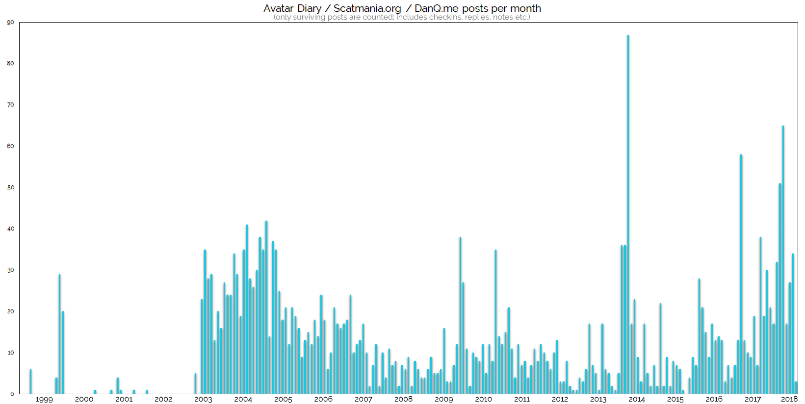 Full image of Graph showing my blog posts per month