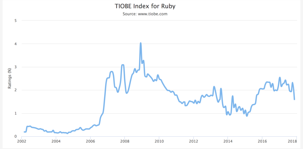 Image representing post: The Ruby Story