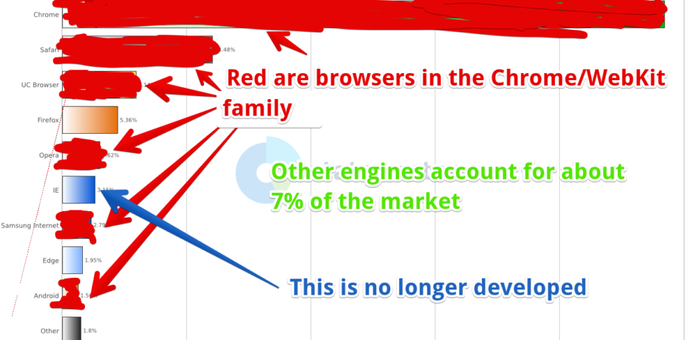 Image representing post: While we Blink, we loose [sic] the Web