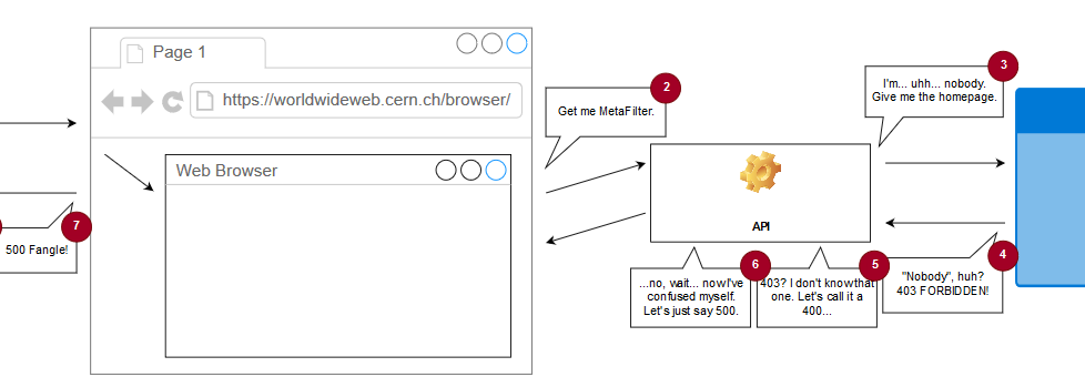 Illustration showing conversation between simulated WorldWideWeb and MetaFilter via an API that ultimately sends requests without a User-Agent, gets a 403 in response, and can't handle the 403 and so returns a confusing 500.
