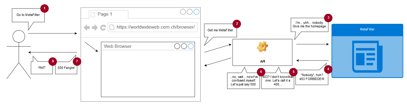 Illustration showing conversation between simulated WorldWideWeb and MetaFilter via an API that ultimately sends requests without a User-Agent, gets a 403 in response, and can't handle the 403 and so returns a confusing 500.