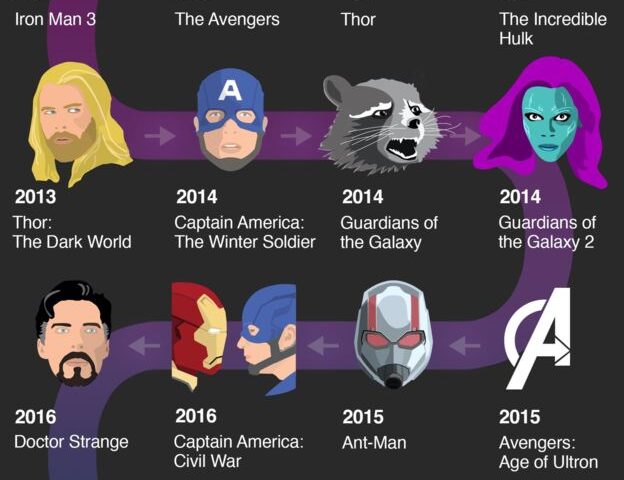 The Marvel Cinematic Universe in Chronological Order (almost)