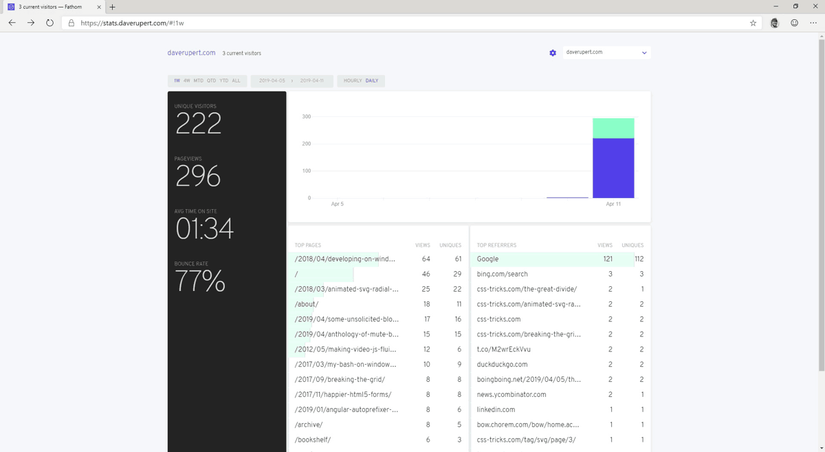 Fathom Analytics dashboard