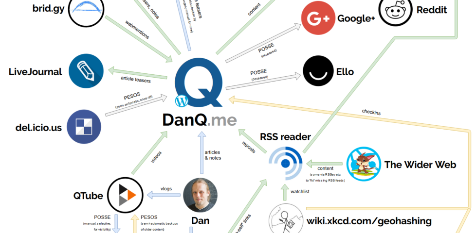 Diagram illustrating the relationships between DanQ.me and the satellite services with which it interacts.