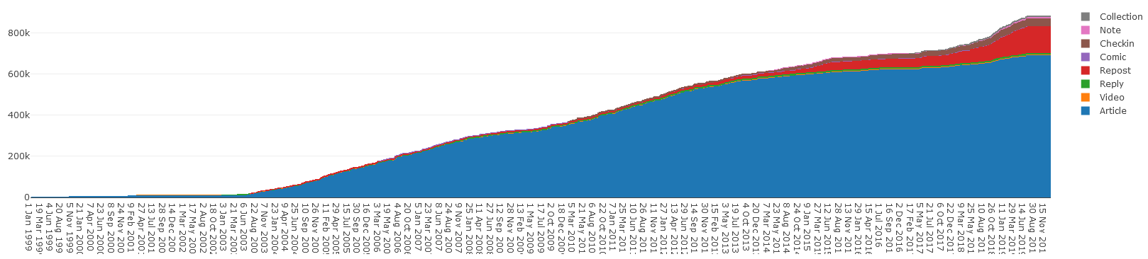 Cumulative wordcount per day, by content type.