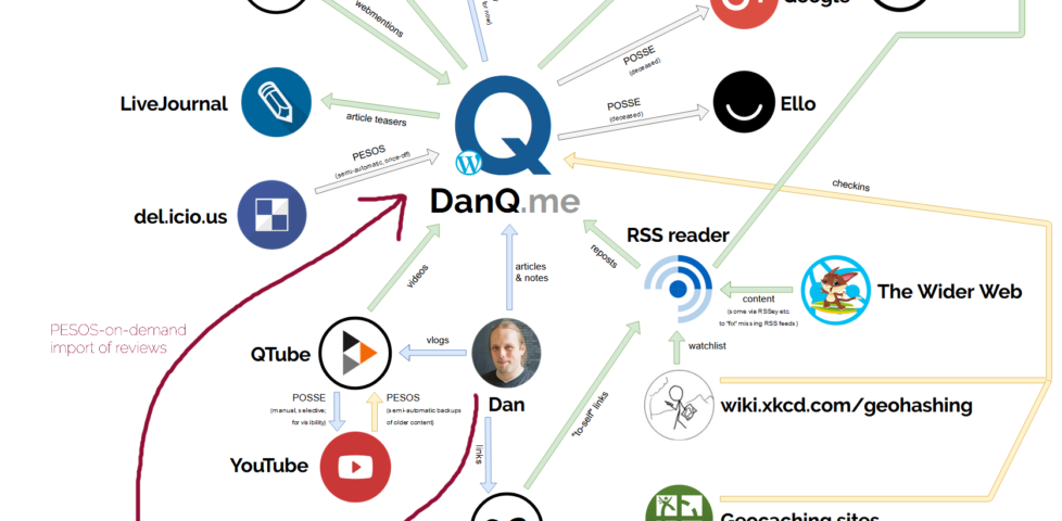 DanQ.me ecosystem map showing Dan Q writing reviews and these being re-imported on demand back into DanQ.me.