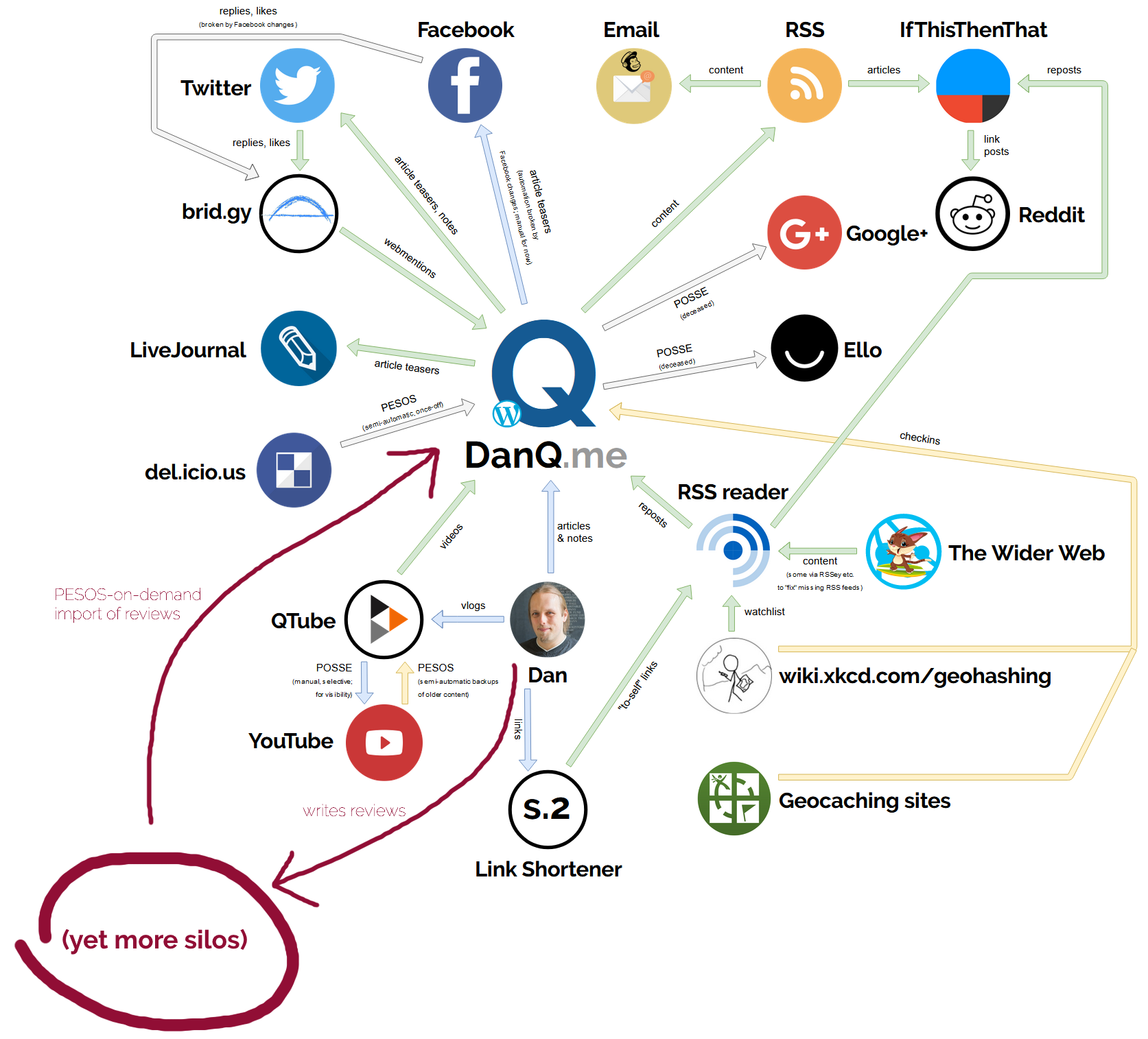 Full image of DanQ.me ecosystem map showing Dan Q writing reviews and these being re-imported on demand back into DanQ.me.