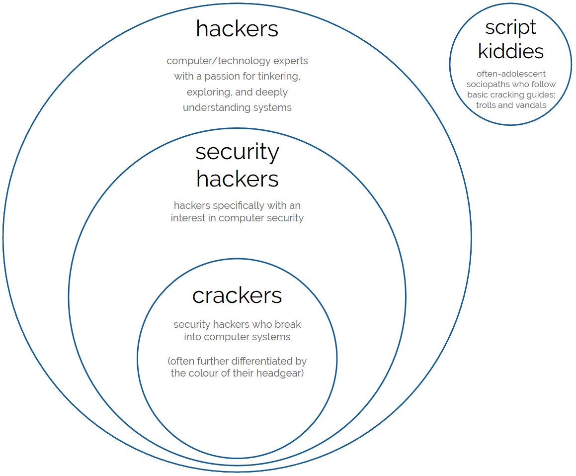 Full image of Venn-Euler-style diagram showing crackers as a subset of security hackers, who in turn are a subset of hackers. Script kiddies are a group of their own, off to the side where nobody has to talk to them (this is probably for the best).