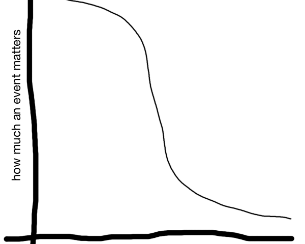 Graph showing that recent events matter a lot, but rapidly tail off for a while before levelling out again as they become long-ago events.