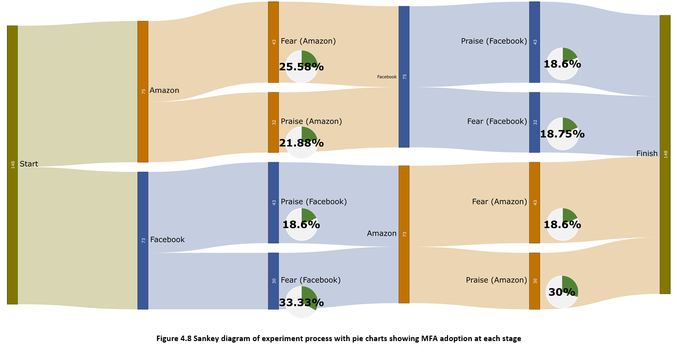 Full image of Sankey chart showing participants divided into groups and exposed to different experiments, and the results of those experiments.
