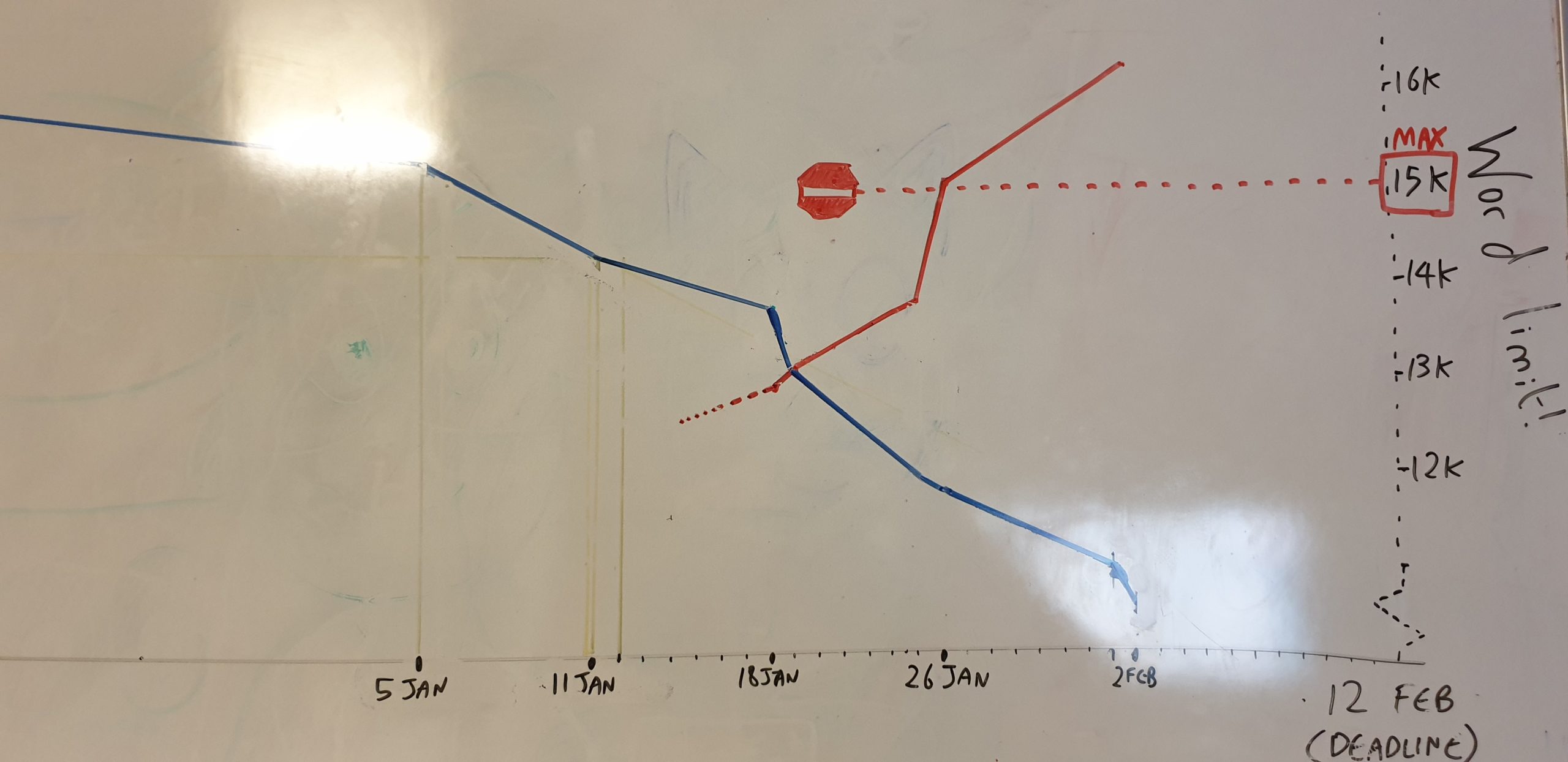 Full image of Graph of Dan's dissertation progress as the deadline creeps closer