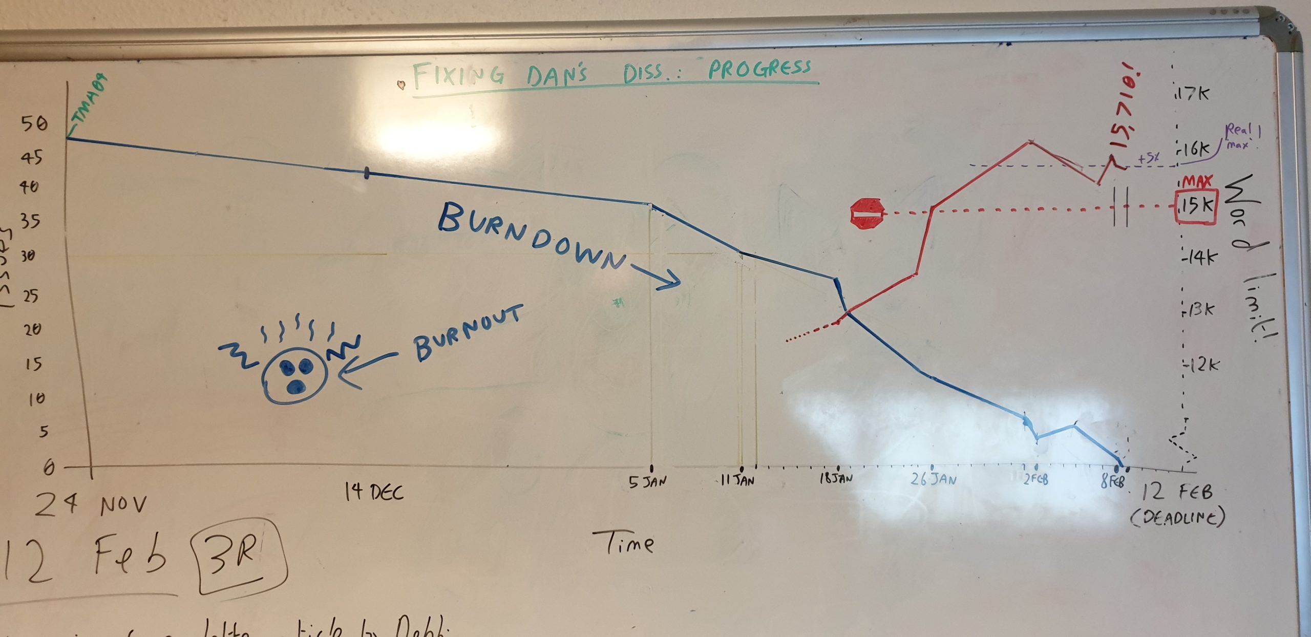 Full image of Project management graph for my dissertation