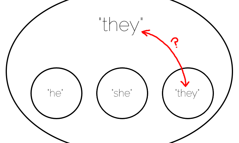 Venn-Euler diagram showing "he" and "she" as separate categories, but the name "they" shared between the subset (individuals for whom this is their individual pronoun) and the superset (one or more people whose genders are unspecified), causing confusion.