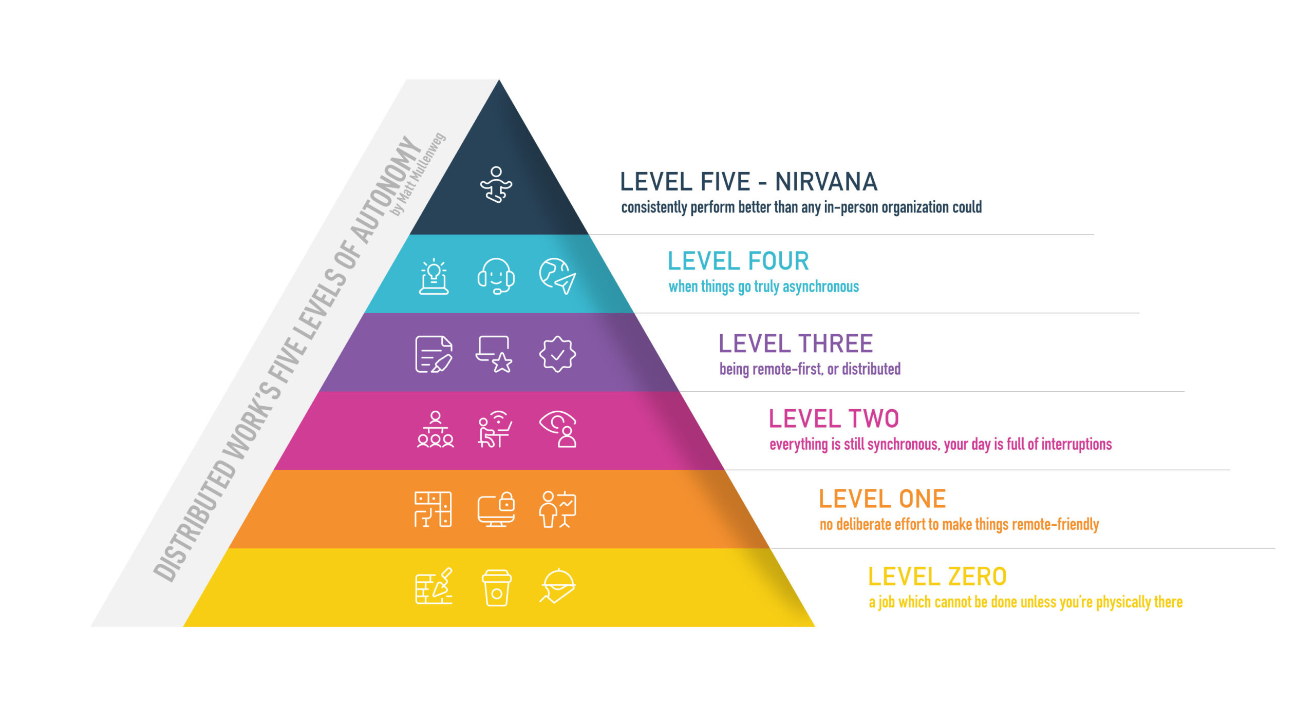 Full image of Distributed Work's Five Levels of Autonomy, by Matt Mullenweg.