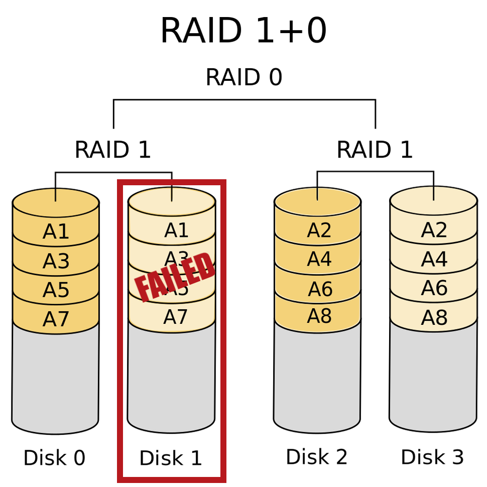 Full image of A single-drive failure in a RAID 10 configuration, with the duplicate data shown safely alongside.