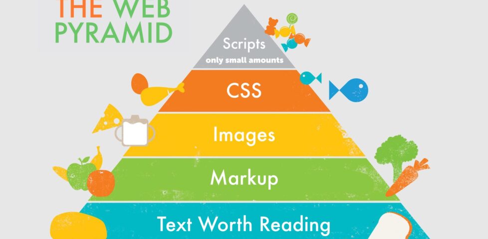 The Web Pyramid. In the style of a "food pyramid", shows Text Worth Reading at the bottom, supporting Markup, supporting Images, supporting CSS, supporting (a small amount of) Scripts.