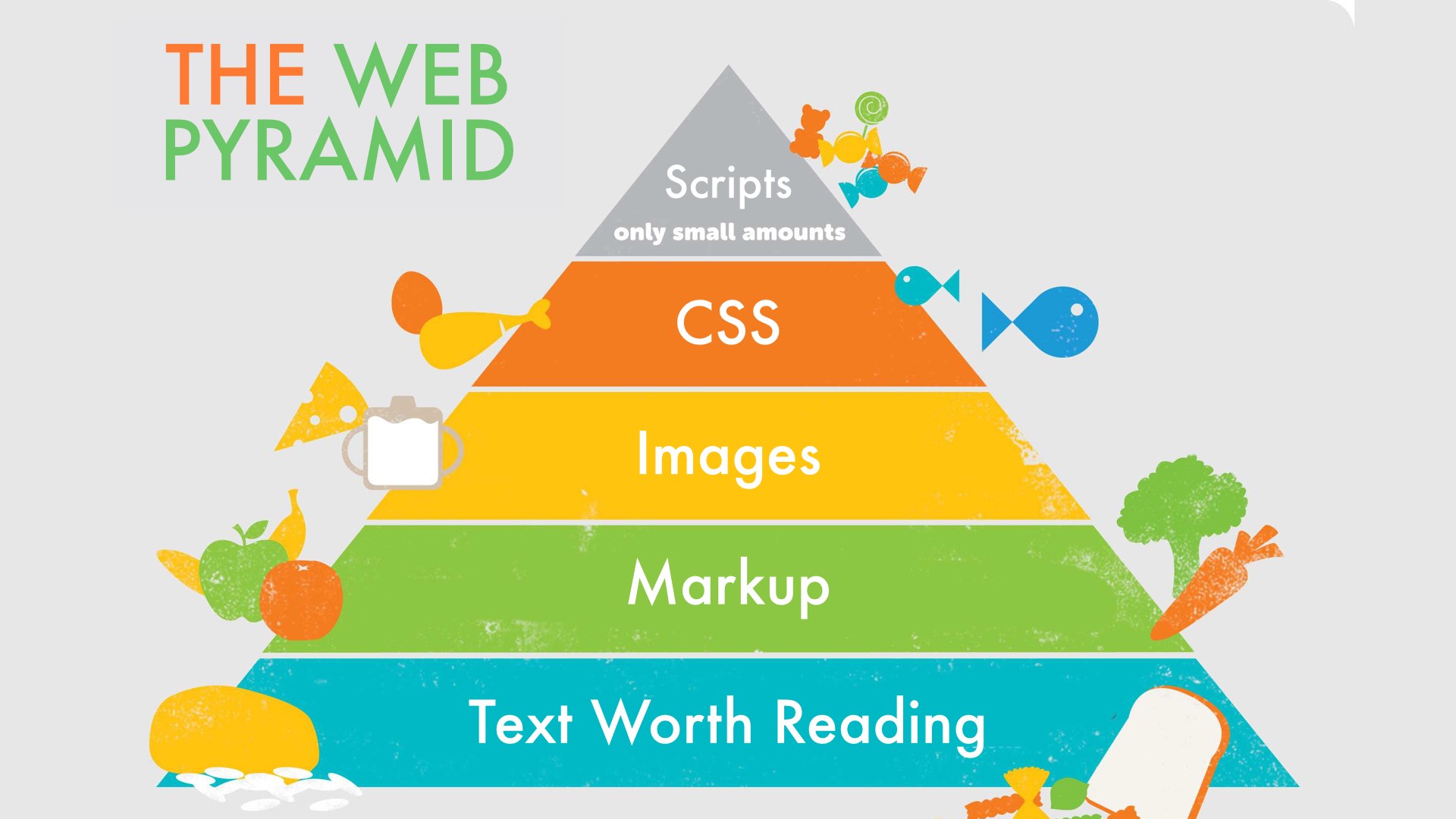 Full image of The Web Pyramid. In the style of a "food pyramid", shows Text Worth Reading at the bottom, supporting Markup, supporting Images, supporting CSS, supporting (a small amount of) Scripts.