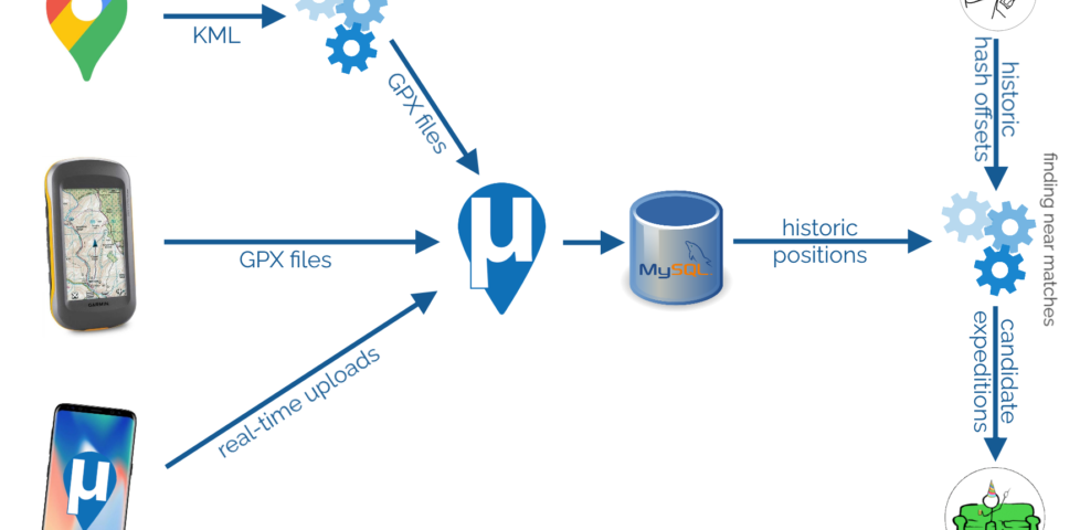 KML from Google is coverted into GPX where it joins GPX from my GPSr and real-time position data from uLogger in a MySQL database. This is queried against historic hashpoints to produce a list of candidate accidental hashpoints.