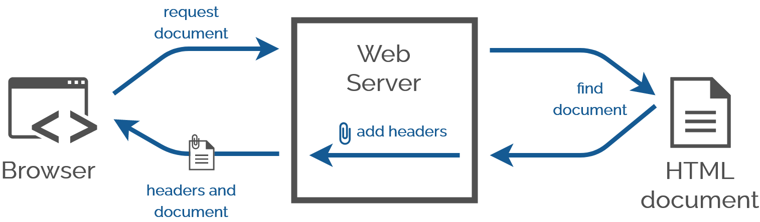 Full image of Diagram showing a web browser requesting a document from a web server, the web server finding the document and returning it after attaching HTTP headers.