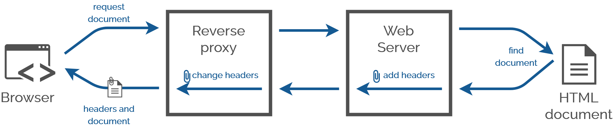 Full image of Diagram showing a reverse proxy server modifying the headers set by an upstream web server in response to a request by a web browser.