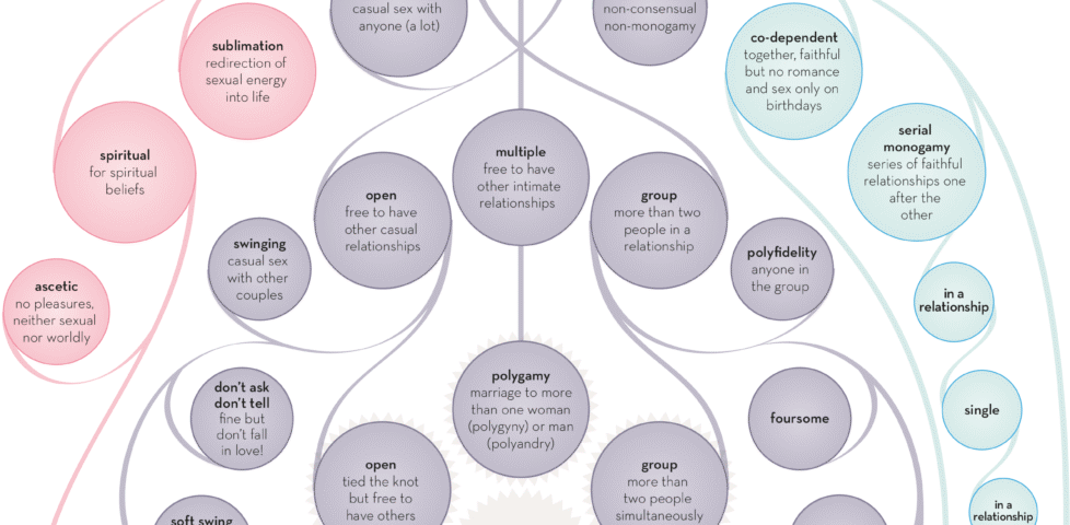 Image representing post: The Varieties of Intimate Relationship