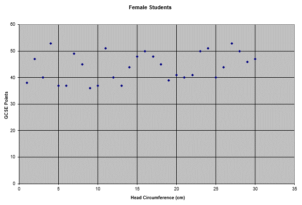Graph showing no correlation between head circumference and GCSE points; the axes are definitely wrong as the smallest head is only around 1cm.