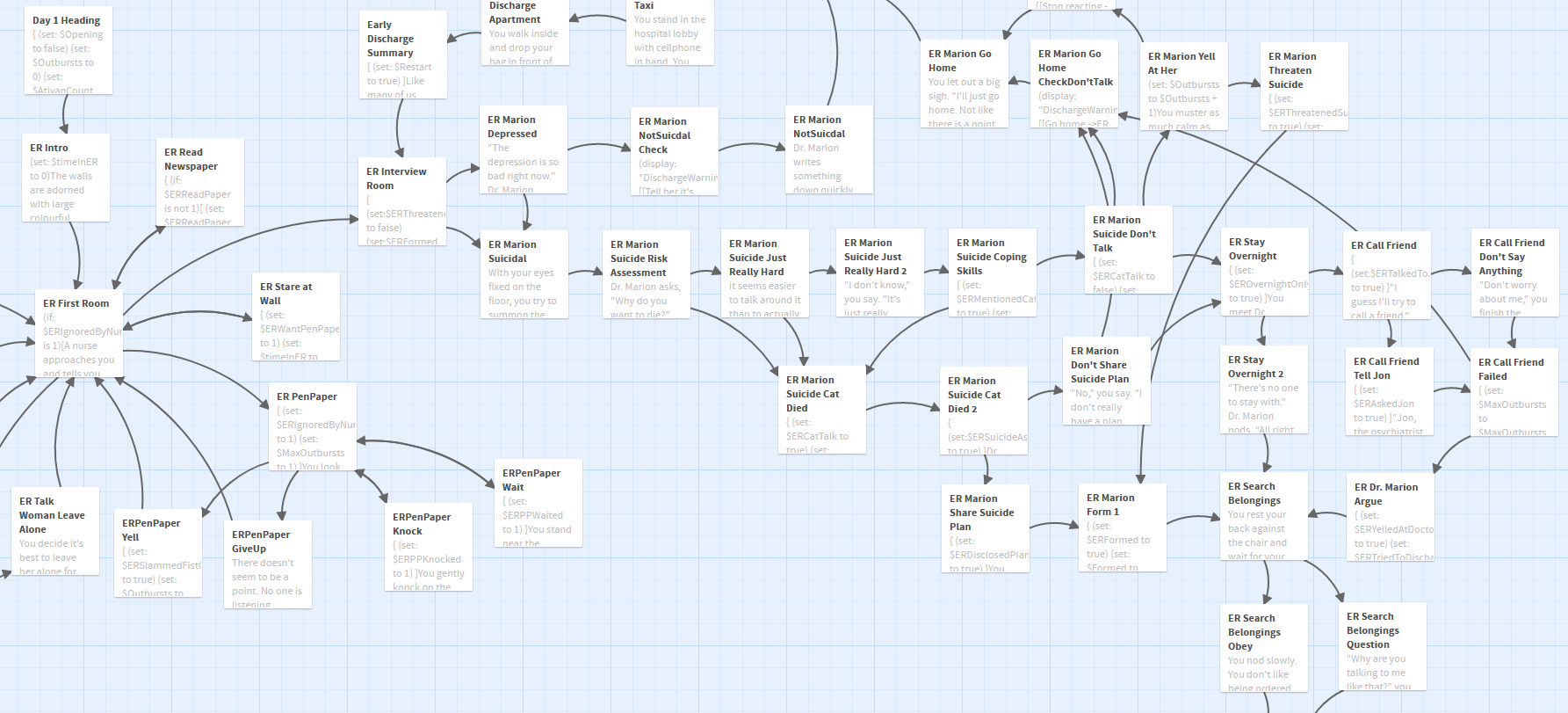 Full image of Twine screenshot showing many branching paths of the game "Inpatient".