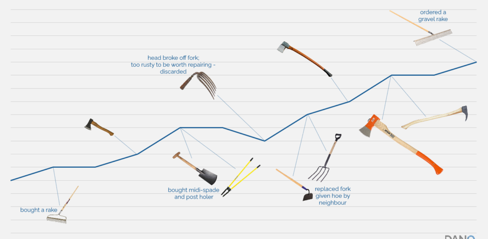 Graph showing, over time, the number of large tools increasing as a rake, midi-spade, post holer, rake and others are acquired. Each acquired tool is labelled with what it is. However: a hatchet, a pickaxe and two log splitting axes are not labelled.