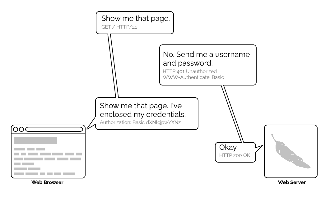 Full image of Comic showing conversation between web browser and server. Browser: "Show me that page (GET /)" Server: "No. Send me credentials. (HTTP 401, WWW-Authenticate)" Browser: "Show me that page. I enclose credentials (Authorization)" Server: "Okay (HTTP 200)"