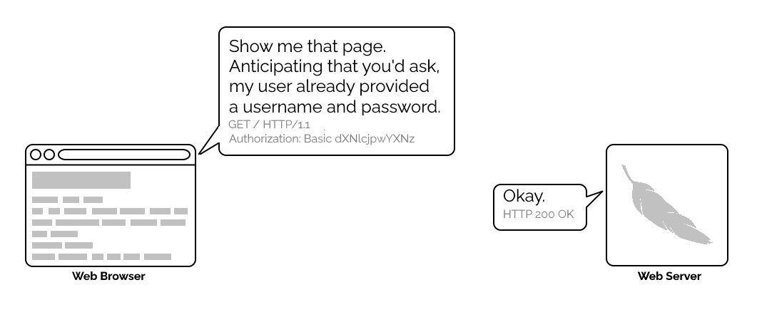 Full image of Comic showing conversation between web browser and server. Browser asks for a page, providing an Authorization: header outright; server responds with the page immediately.