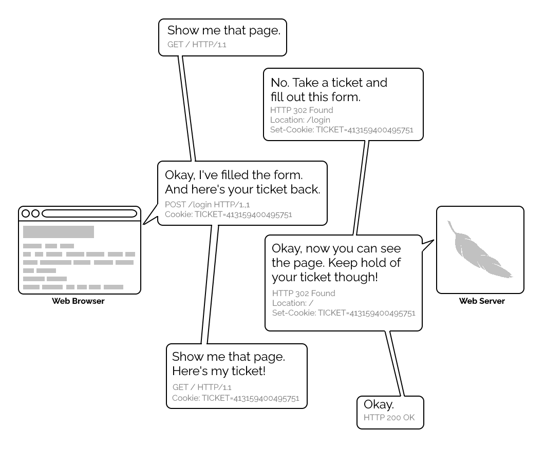 Full image of Comic showing a conversation between a web browser and server. Browser: "Show me that page. (GET /)" Server: "No, take a ticket and fill this form. (Redirect, Set-Cookie)" Browser: "I've filled your form and here's your ticket (POST request with Cookie set)" Server: "Okay, Keep hold of your ticket. (Redirect, Set-Cookie)" Browser: "Show me that page, here's my ticket. (GET /, Cookie:)"