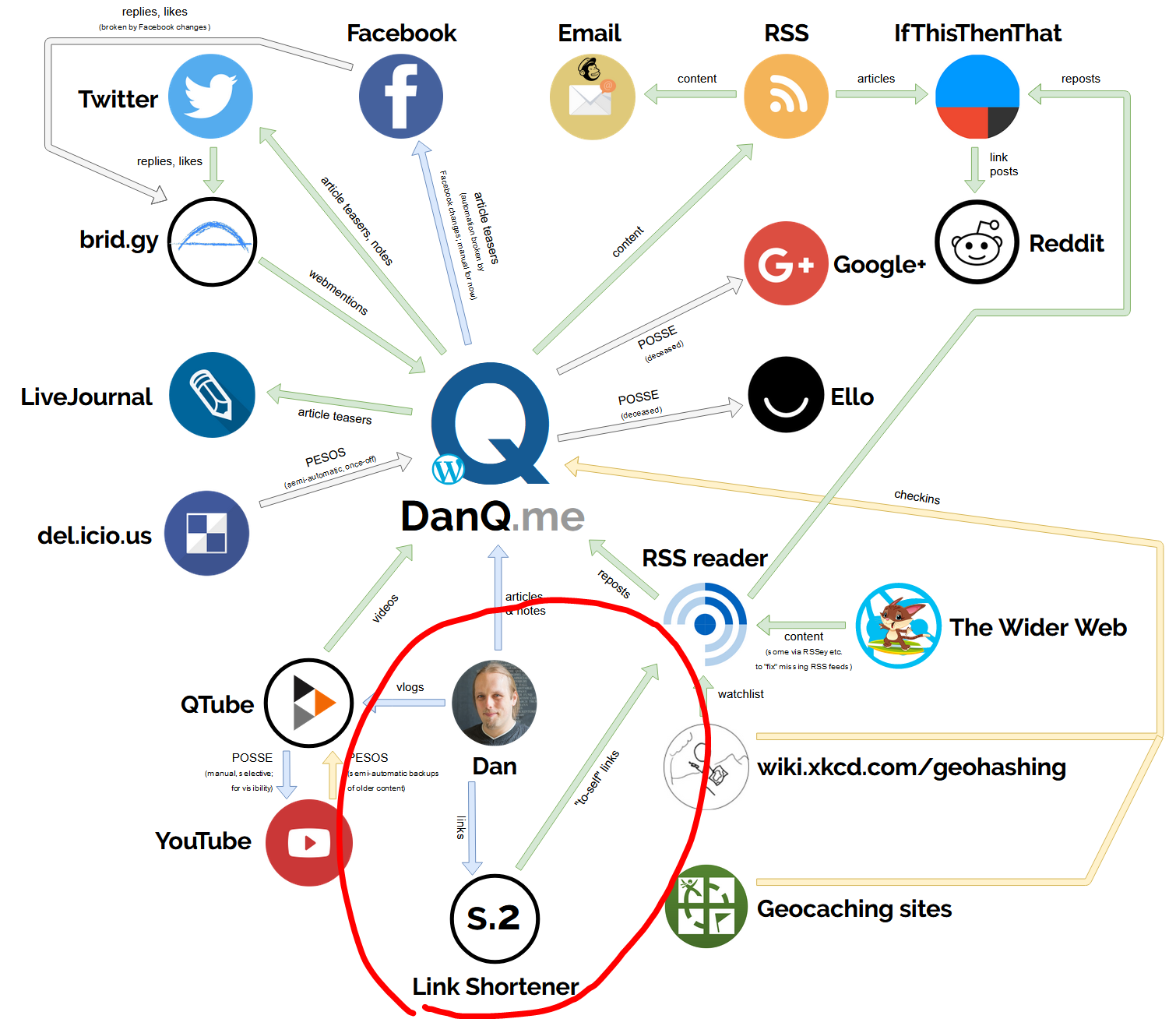 Full image of Diagram showing the relationships of the DanQ.me ecosystem. Highlighted is the injection of links into the "S.2" link shortener and the export of these shortened links by RSS into FreshRSS.