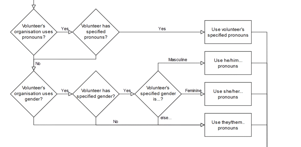 Flowchart showing how the pronouns used by Three Rings for a volunteer are contingent on what properties their org records, whether the volunteer has specified pronouns, failing that whether they've specified a gender, falling back to "singular they" pronouns.