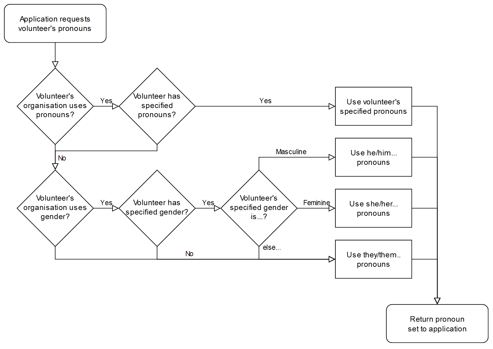 Full image of Flowchart showing how the pronouns used by Three Rings for a volunteer are contingent on what properties their org records, whether the volunteer has specified pronouns, failing that whether they've specified a gender, falling back to "singular they" pronouns.