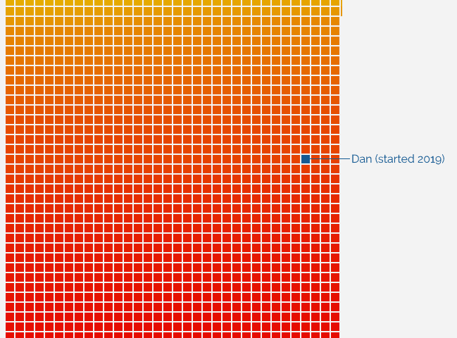 Graph showing all 1.802 current Automatticians as coloured squares, ordered by their start date. Dan Q's square is squarely (LOL) in the middle.