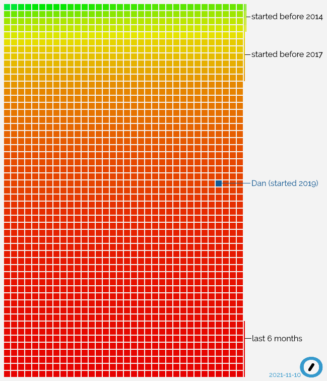 Graph showing all 1.802 current Automatticians as coloured squares, ordered by their start date. Dan Q's square is squarely (LOL) in the middle.