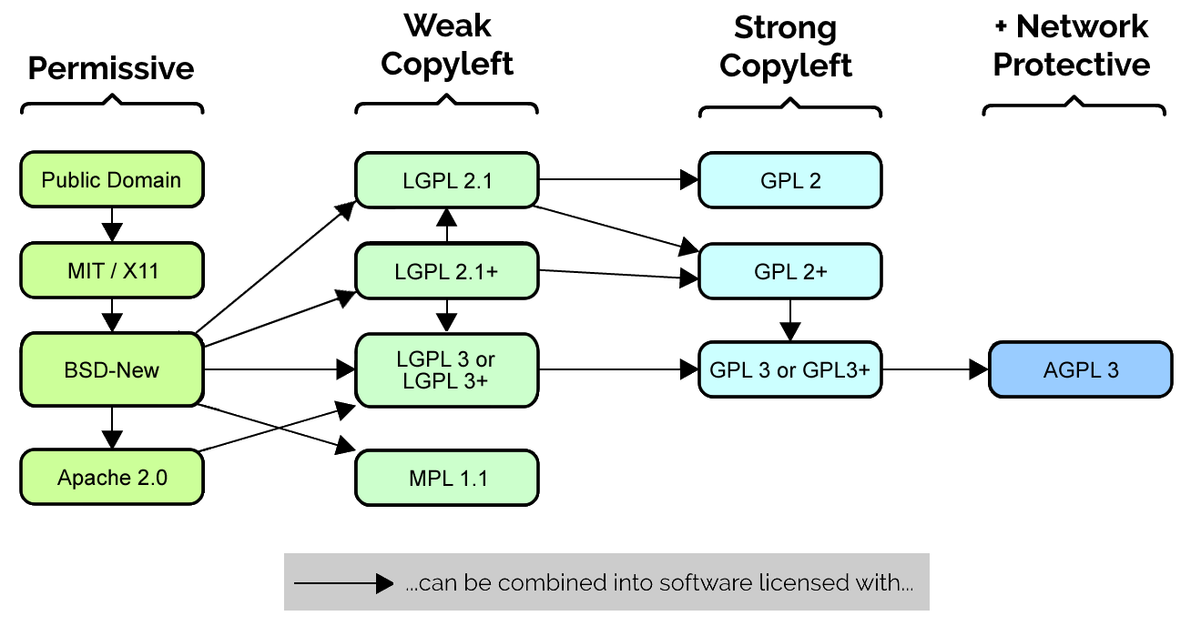 Full image of Diagram showing how permissive software licenses are generally compatible for use in LGPL or MPL licensed software, which are then compatible for use (except MPL) in GPL licensed software, which are in turn compatible for use (except GPL 2) with AGPL licensed software.
