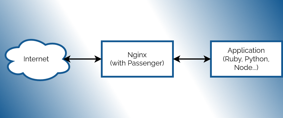 Image representing post: Nginx Caching for Passenger Applications