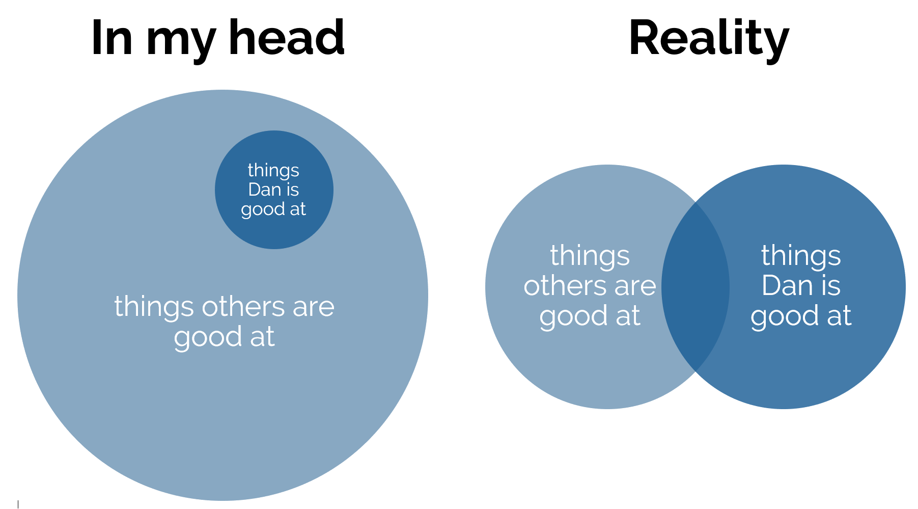 Full image of Pair of Venn diagrams. The first, titled "In my head", shows "things Dan is good at" as a subset of "things others are good at". The second, titled "Reality", shows an intersection between "things others are good at" and "things Dan is good at" but plenty of unshared space in each.