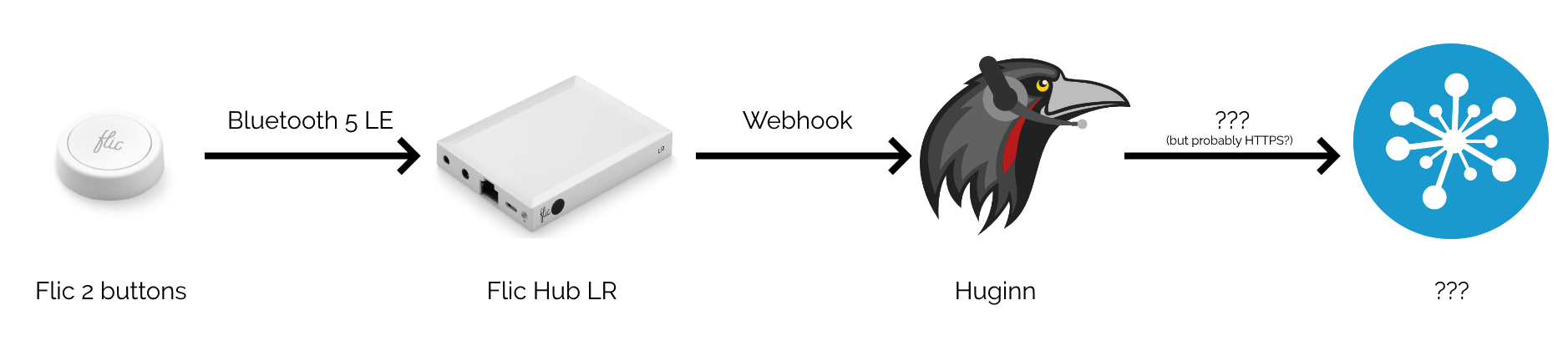 Full image of Flow chart showing a Flic 2 button sending a Bluetooth 5 LE message to a Flic Hub LR, which sends a Webook notification to Huginn (depicted as a raven wearing a headset), which sends a message to an unidentified Internet Of Things device, "probably" over HTTPS.