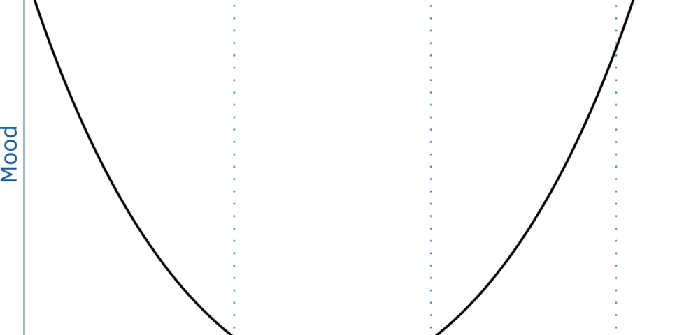Graph showing mood dipping over time, and then climbing again. A point just before the lowest ebb is labelled "A". A point just after that is labelled "B", a point most of the way back up the side is labelled "C".