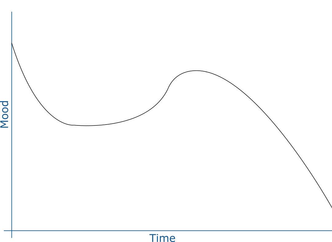 Full image of Graph showing a portion of the "downhill" section of the earlier graph, but instead of going down across its entire length, it goes down, then up again, then plunges down once more, creating a local maxima.