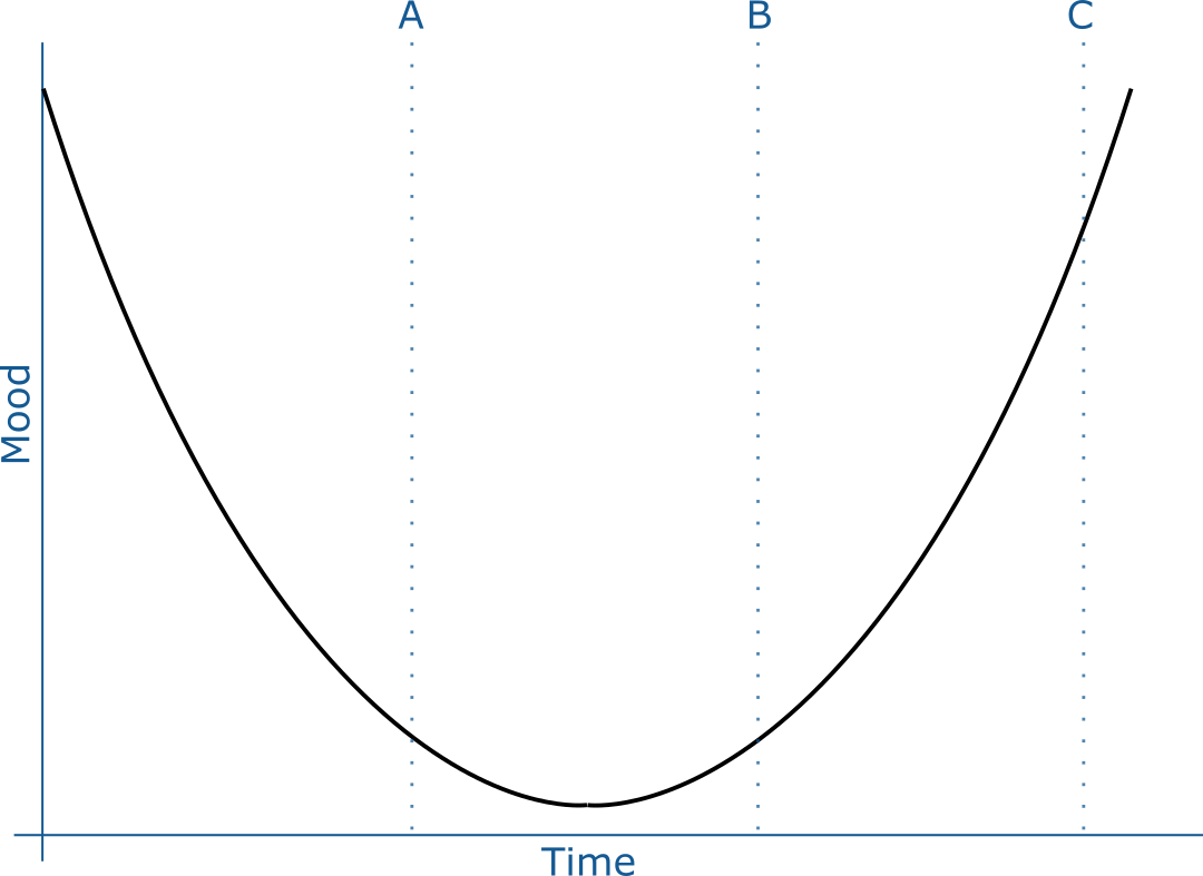 Full image of Graph showing mood dipping over time, and then climbing again. A point just before the lowest ebb is labelled "A". A point just after that is labelled "B", a point most of the way back up the side is labelled "C".